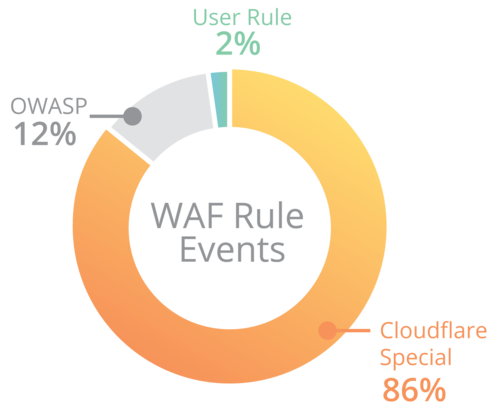 WAF规则集比例
